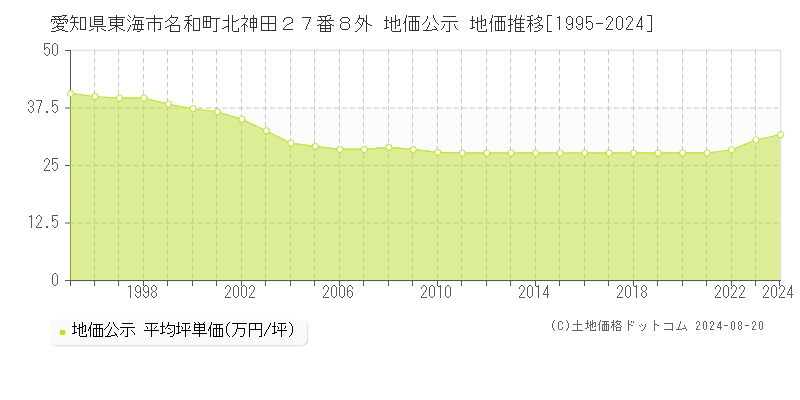 愛知県東海市名和町北神田２７番８外 公示地価 地価推移[1995-2024]