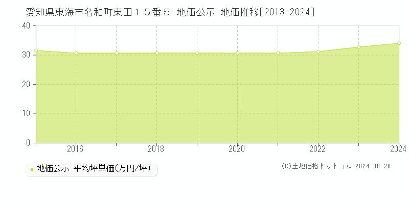 愛知県東海市名和町東田１５番５ 公示地価 地価推移[2013-2024]