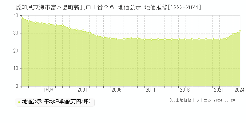 愛知県東海市富木島町新長口１番２６ 公示地価 地価推移[1992-2024]