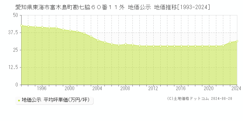 愛知県東海市富木島町勘七脇６０番１１外 公示地価 地価推移[1993-2024]