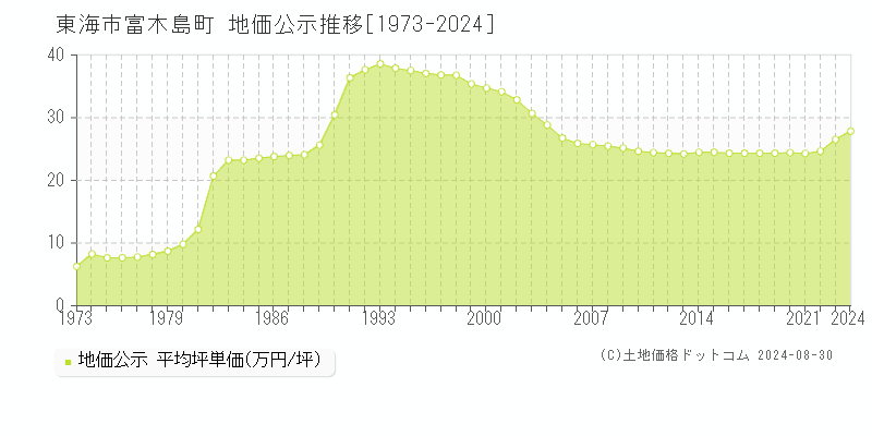 富木島町(東海市)の公示地価推移グラフ(坪単価)[1973-2024年]