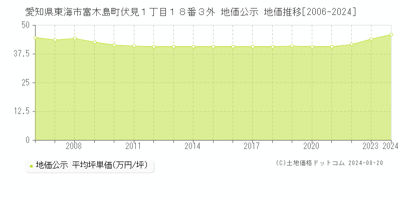 愛知県東海市富木島町伏見１丁目１８番３外 公示地価 地価推移[2006-2024]