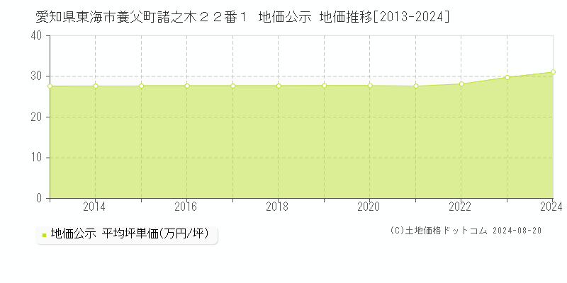 愛知県東海市養父町諸之木２２番１ 公示地価 地価推移[2013-2024]