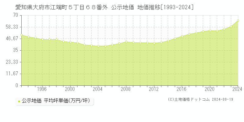 愛知県大府市江端町５丁目６８番外 公示地価 地価推移[1993-2024]