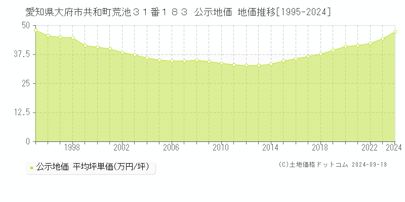 愛知県大府市共和町荒池３１番１８３ 公示地価 地価推移[1995-2024]