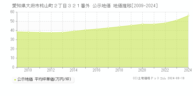 愛知県大府市柊山町２丁目３２１番外 公示地価 地価推移[2009-2024]