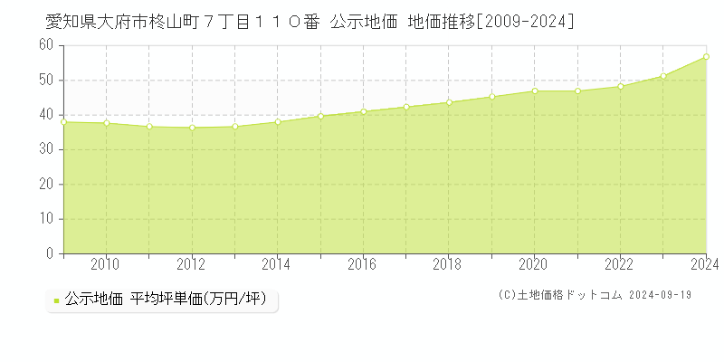 愛知県大府市柊山町７丁目１１０番 公示地価 地価推移[2009-2024]