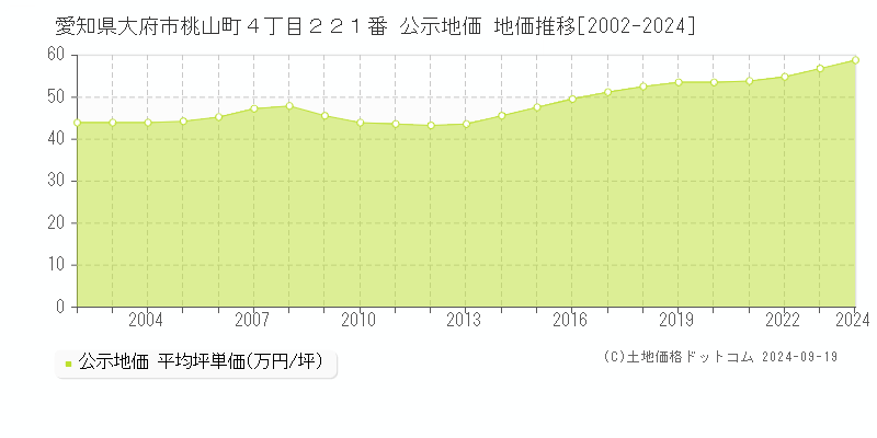 愛知県大府市桃山町４丁目２２１番 公示地価 地価推移[2002-2024]