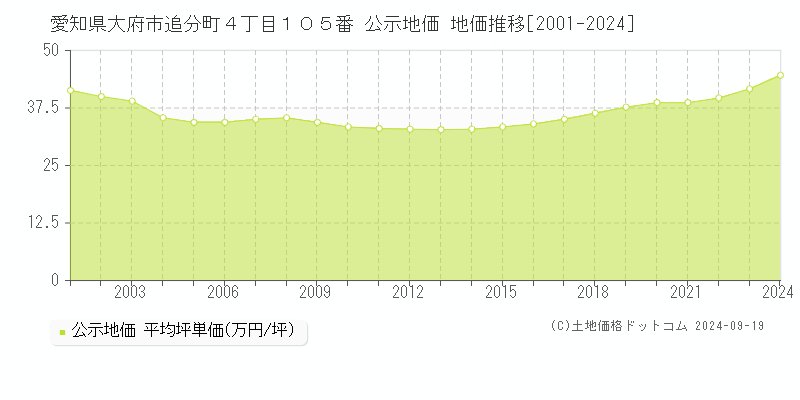 愛知県大府市追分町４丁目１０５番 公示地価 地価推移[2001-2024]