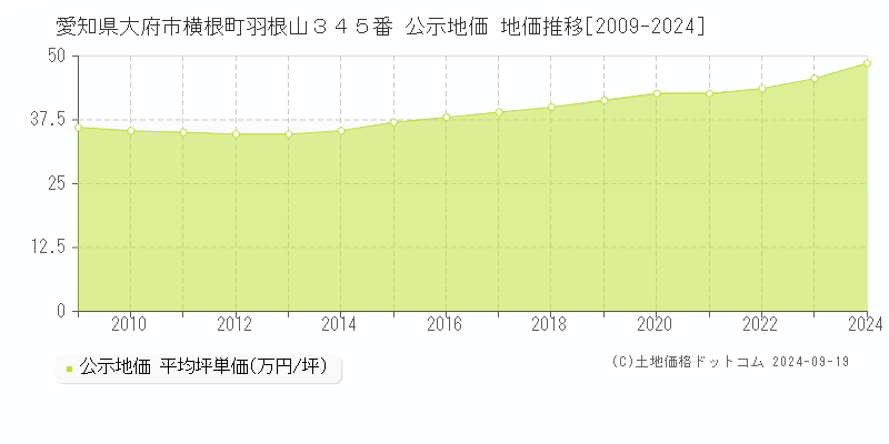 愛知県大府市横根町羽根山３４５番 公示地価 地価推移[2009-2024]