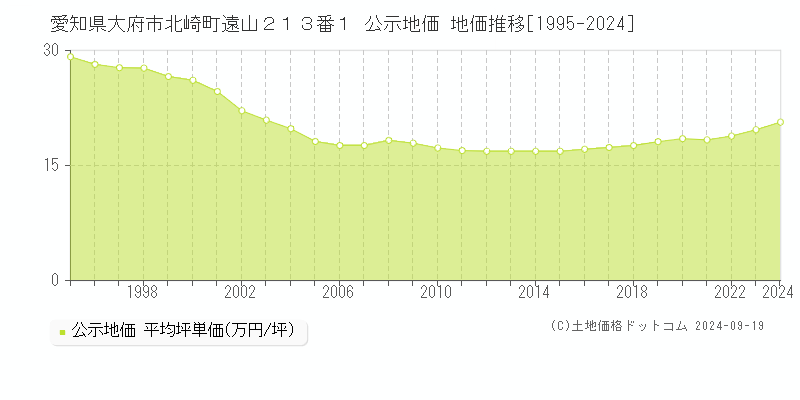 愛知県大府市北崎町遠山２１３番１ 公示地価 地価推移[1995-2024]