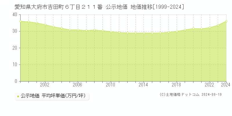 愛知県大府市吉田町６丁目２１１番 公示地価 地価推移[1999-2024]