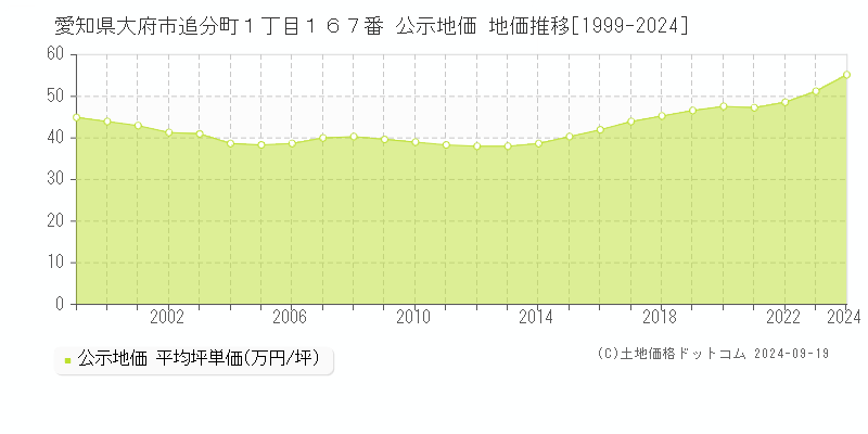 愛知県大府市追分町１丁目１６７番 公示地価 地価推移[1999-2024]