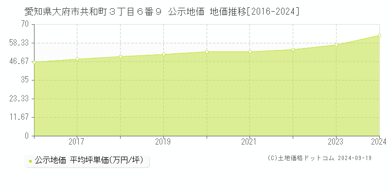 愛知県大府市共和町３丁目６番９ 公示地価 地価推移[2016-2024]