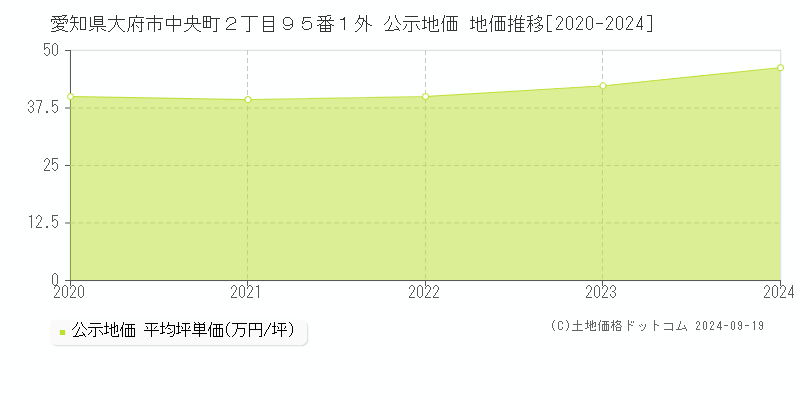 愛知県大府市中央町２丁目９５番１外 公示地価 地価推移[2020-2024]