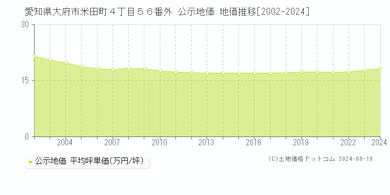 愛知県大府市米田町４丁目５６番外 公示地価 地価推移[2002-2024]