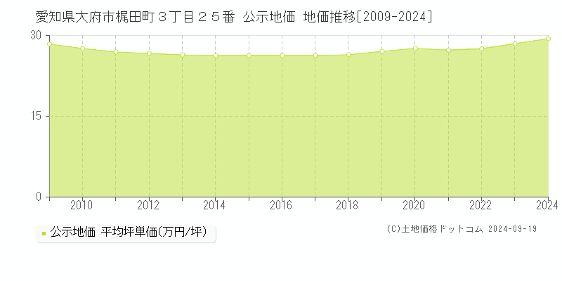 愛知県大府市梶田町３丁目２５番 公示地価 地価推移[2009-2024]