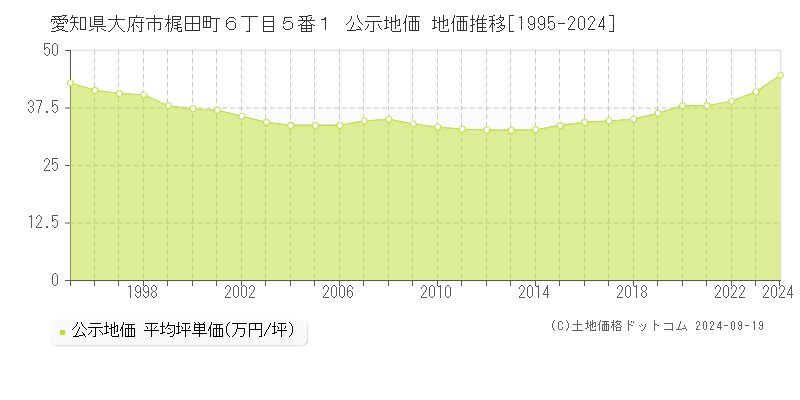 愛知県大府市梶田町６丁目５番１ 公示地価 地価推移[1995-2024]