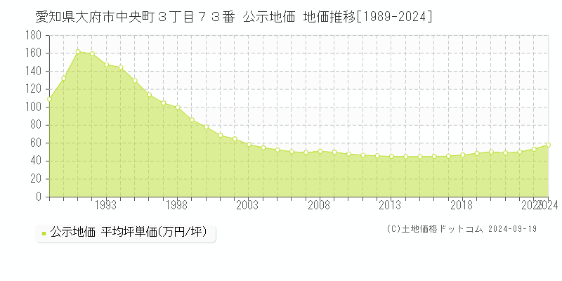 愛知県大府市中央町３丁目７３番 公示地価 地価推移[1989-2024]