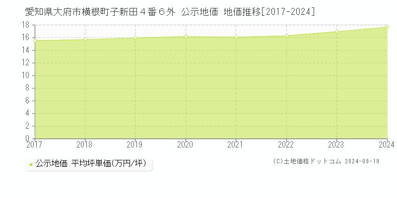 愛知県大府市横根町子新田４番６外 公示地価 地価推移[2017-2024]