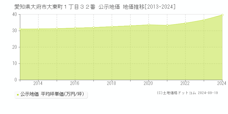 愛知県大府市大東町１丁目３２番 公示地価 地価推移[2013-2024]