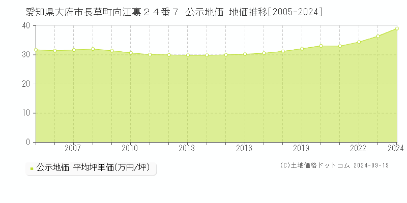 愛知県大府市長草町向江裏２４番７ 公示地価 地価推移[2005-2024]