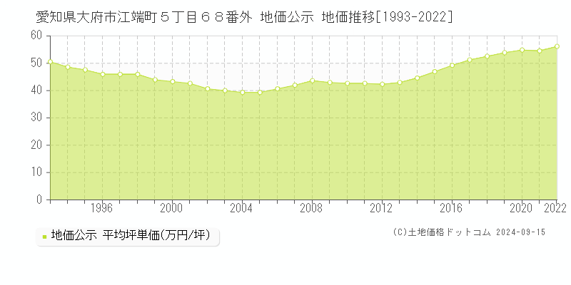 愛知県大府市江端町５丁目６８番外 公示地価 地価推移[1993-2014]