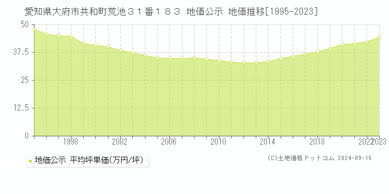 愛知県大府市共和町荒池３１番１８３ 公示地価 地価推移[1995-2014]