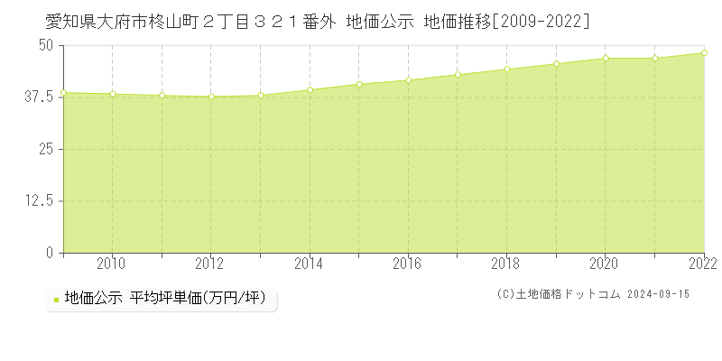 愛知県大府市柊山町２丁目３２１番外 地価公示 地価推移[2009-2022]