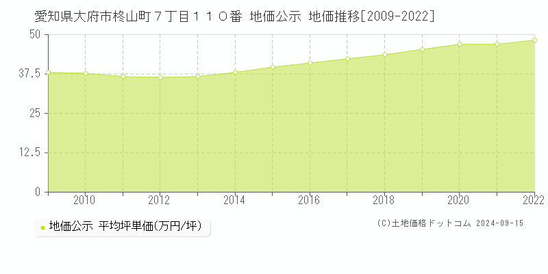 愛知県大府市柊山町７丁目１１０番 公示地価 地価推移[2009-2020]