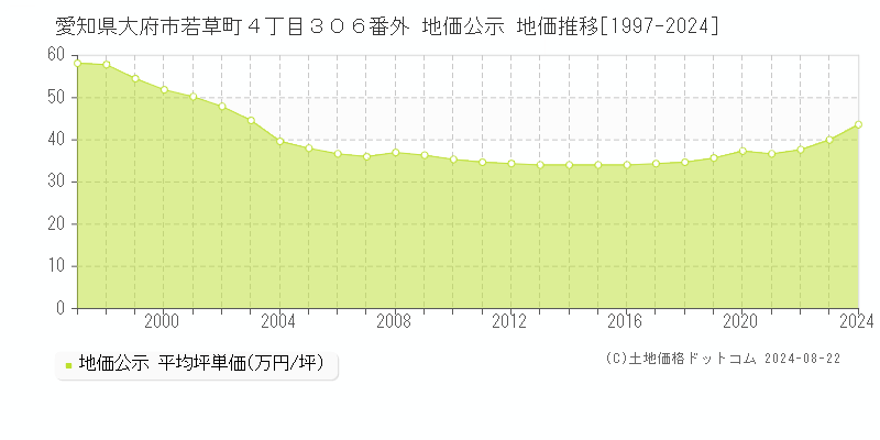 愛知県大府市若草町４丁目３０６番外 公示地価 地価推移[1997-2016]