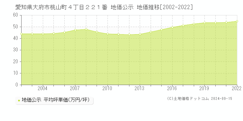 愛知県大府市桃山町４丁目２２１番 公示地価 地価推移[2002-2021]