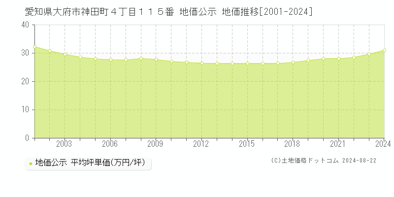 愛知県大府市神田町４丁目１１５番 公示地価 地価推移[2001-2018]