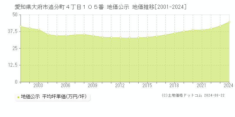 愛知県大府市追分町４丁目１０５番 公示地価 地価推移[2001-2024]