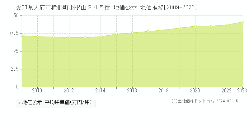 愛知県大府市横根町羽根山３４５番 公示地価 地価推移[2009-2020]