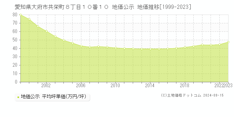 愛知県大府市共栄町８丁目１０番１０ 公示地価 地価推移[1999-2013]