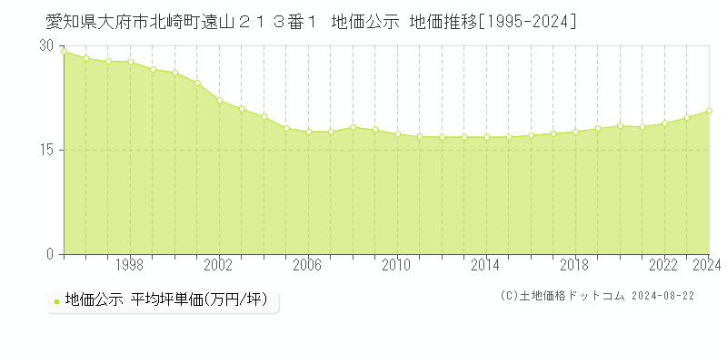 愛知県大府市北崎町遠山２１３番１ 公示地価 地価推移[1995-2022]