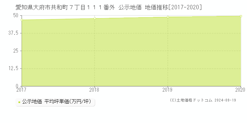 愛知県大府市共和町７丁目１１１番外 公示地価 地価推移[2017-2018]