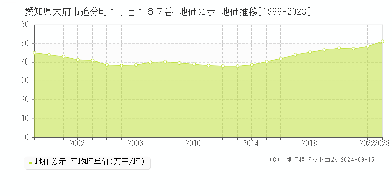 愛知県大府市追分町１丁目１６７番 公示地価 地価推移[1999-2018]