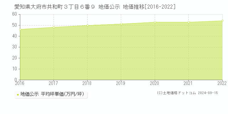 愛知県大府市共和町３丁目６番９ 公示地価 地価推移[2016-2021]