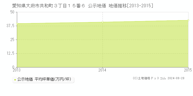 愛知県大府市共和町３丁目１５番６ 公示地価 地価推移[2013-2015]