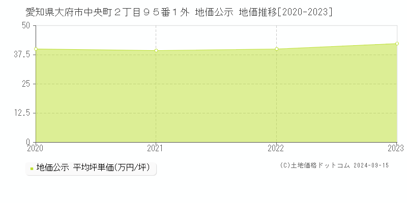 愛知県大府市中央町２丁目９５番１外 地価公示 地価推移[2020-2023]