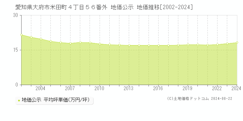 愛知県大府市米田町４丁目５６番外 公示地価 地価推移[2002-2022]