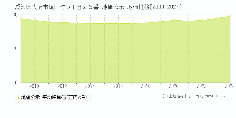 愛知県大府市梶田町３丁目２５番 公示地価 地価推移[2009-2022]