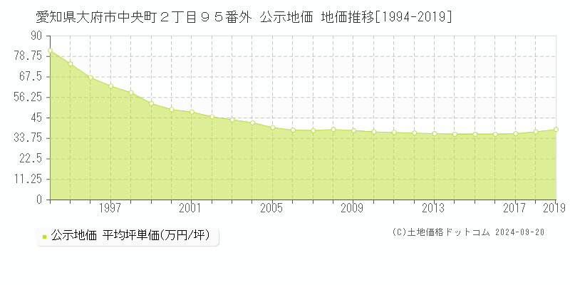 愛知県大府市中央町２丁目９５番外 公示地価 地価推移[1994-2017]