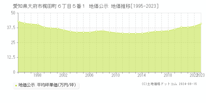 愛知県大府市梶田町６丁目５番１ 公示地価 地価推移[1995-2019]