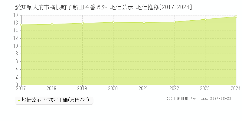 愛知県大府市横根町子新田４番６外 公示地価 地価推移[2017-2018]