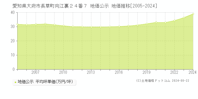 愛知県大府市長草町向江裏２４番７ 公示地価 地価推移[2005-2018]