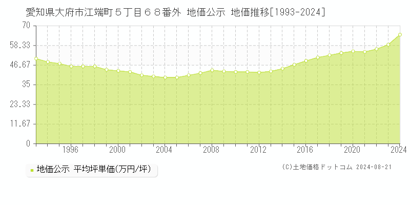 愛知県大府市江端町５丁目６８番外 公示地価 地価推移[1993-2024]