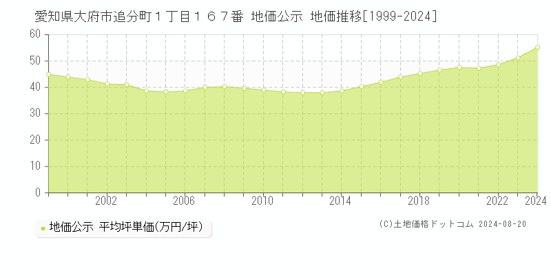 愛知県大府市追分町１丁目１６７番 公示地価 地価推移[1999-2024]